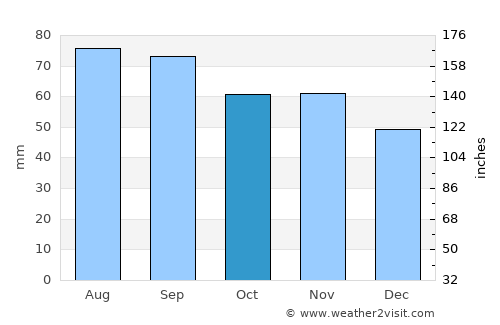 Riga average rain in October