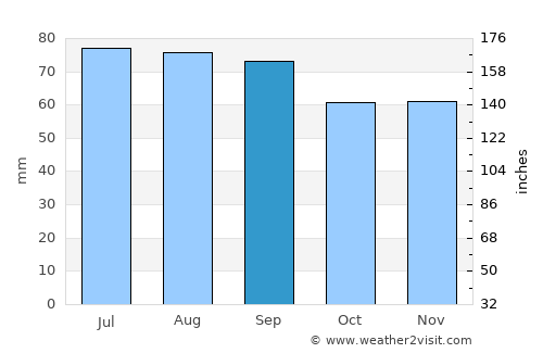 Riga average rain in September
