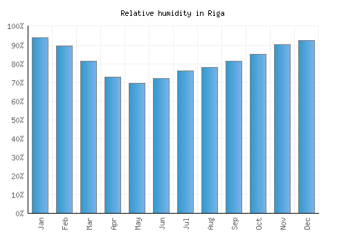 Riga relative humidity averages