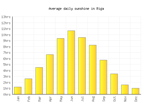 Riga average daily sunshine chart