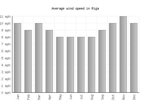 Riga average winspeed by month (mph)