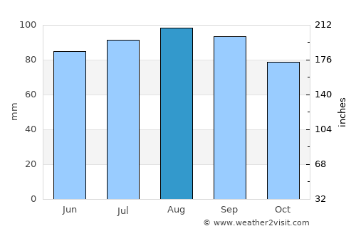 Rigaud average rain in August