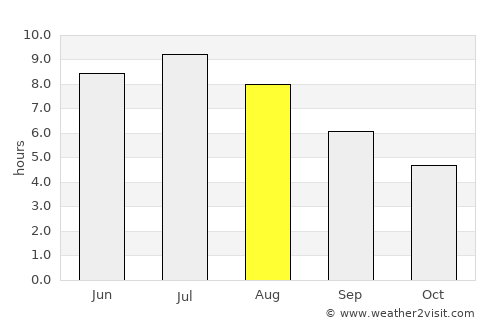 Rigaud average rain in August