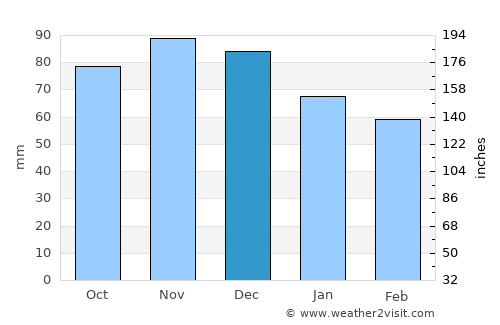 Rigaud average rain in December