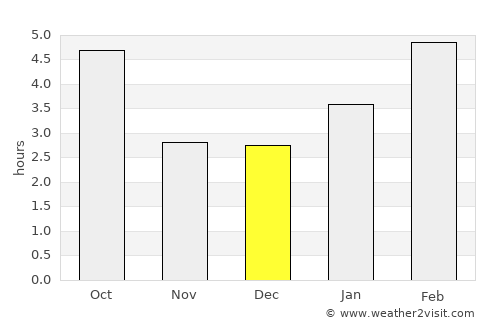 Rigaud average rain in December