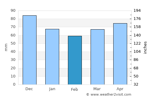 Rigaud average rain in February
