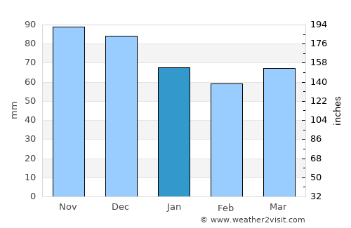 Rigaud average rain in January