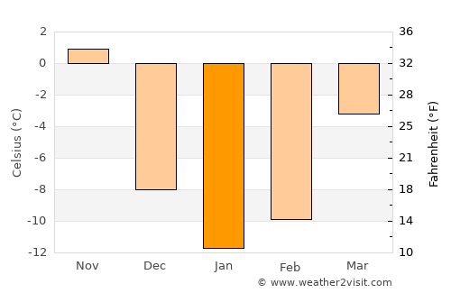 Rigaud average temperature in January