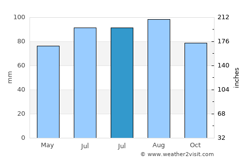 Rigaud average rain in July