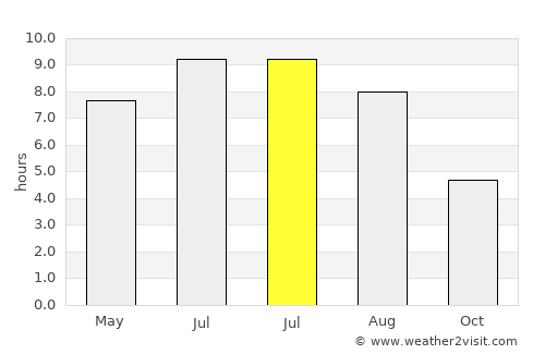 Rigaud average rain in July