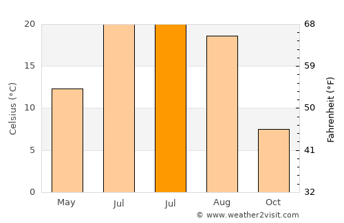Rigaud average temperature in July