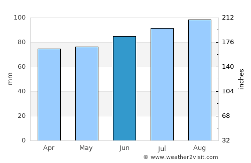 Rigaud average rain in June