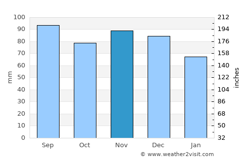 Rigaud average rain in November