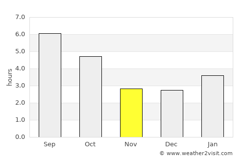 Rigaud average rain in November