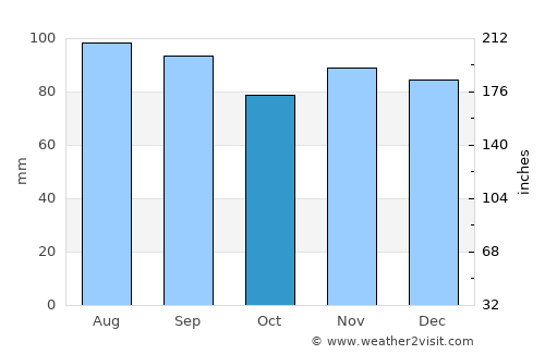 Rigaud average rain in October