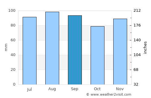 Rigaud average rain in September