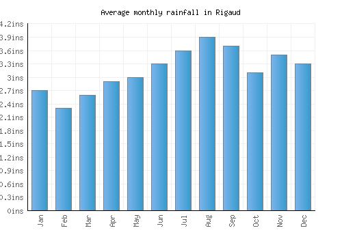 Rigaud monthly rainfall chart (inches)