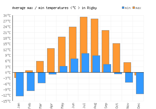Rigby average minimum / maximum temperatures (Celsius)
