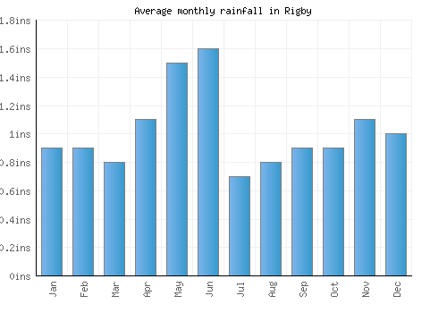 Rigby monthly rainfall chart (inches)