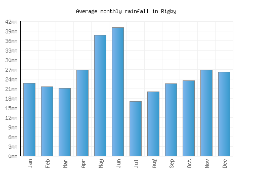 Rigby monthly rainfall chart (mm)