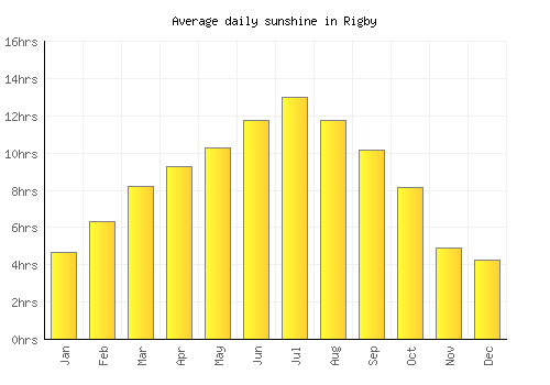 Rigby average daily sunshine chart