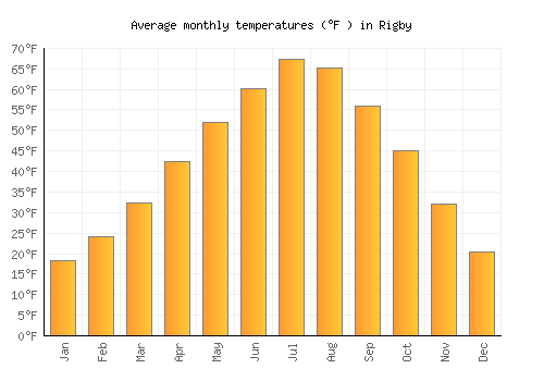 Rigby average temperature chart (Fahrenheit)