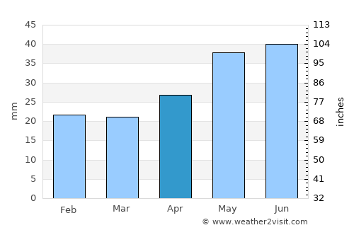 Rigby average rain in April