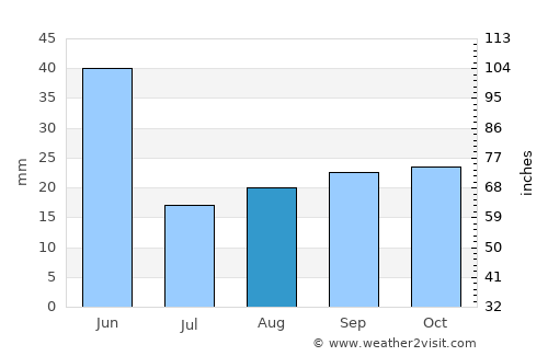 Rigby average rain in August