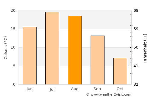 Rigby average temperature in August