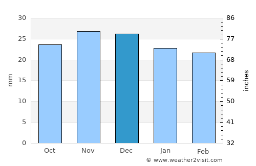 Rigby average rain in December