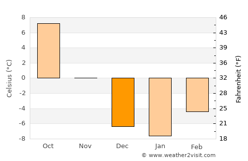 Rigby average temperature in December
