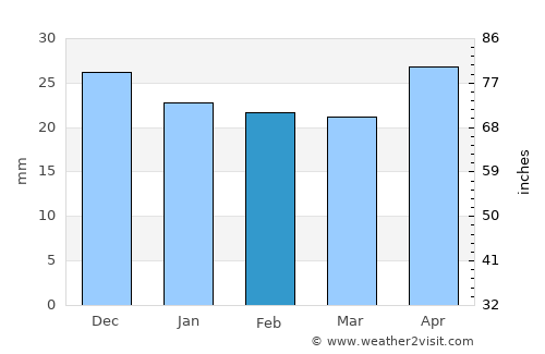 Rigby average rain in February