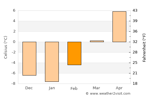 Rigby average temperature in February