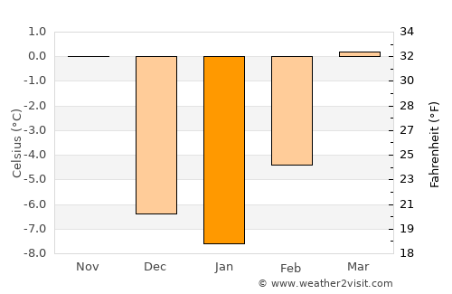 Rigby average temperature in January
