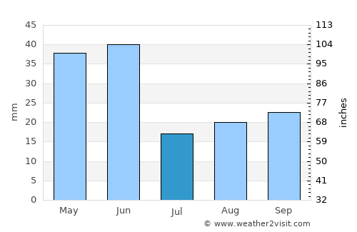 Rigby average rain in July