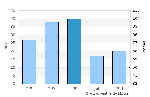 Rigby average rain in June