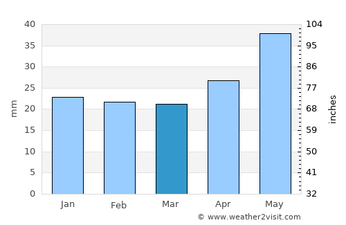 Rigby average rain in March