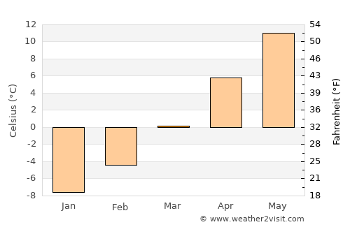 Rigby average temperature in March