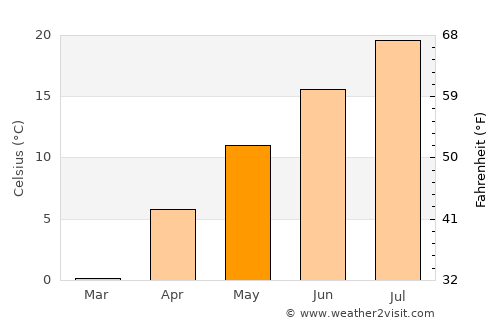 Rigby average temperature in May