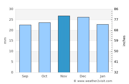 Rigby average rain in November