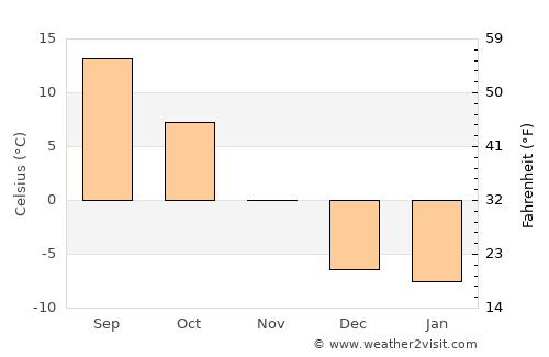 Rigby average temperature in November