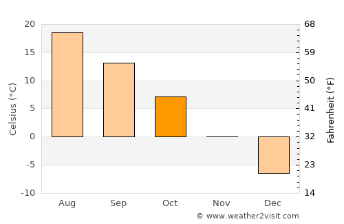 Rigby average temperature in October