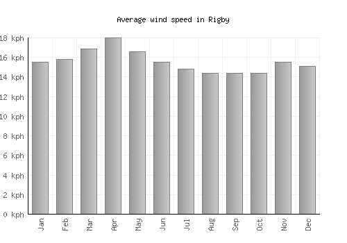 Rigby average winspeed by month (km/h)