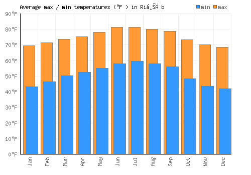 Riḩāb average minimum / maximum temperatures (Fahrenheit)