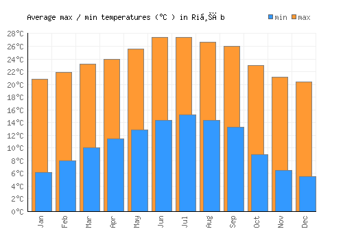 Riḩāb average minimum / maximum temperatures (Celsius)