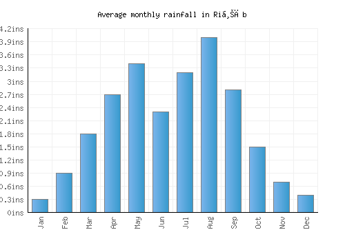 Riḩāb monthly rainfall chart (inches)