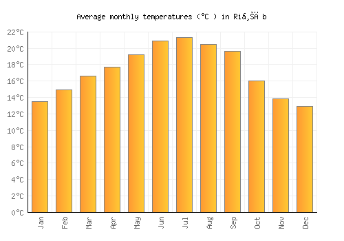Riḩāb average temperature chart (Celsius)