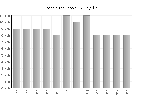 Riḩāb average winspeed by month (mph)