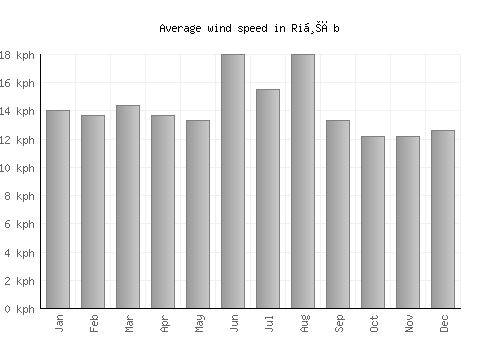 Riḩāb average winspeed by month (km/h)
