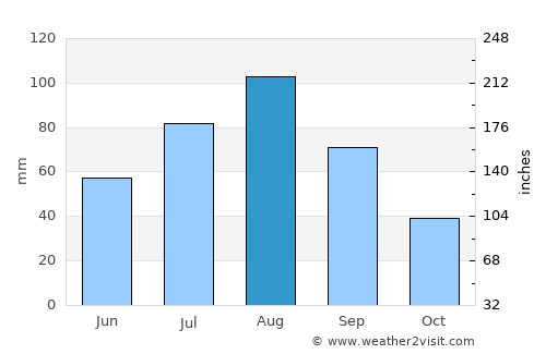 Riḩāb average rain in August